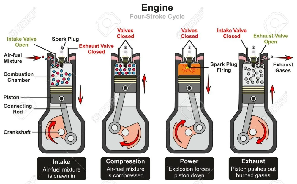 How It Works – Simple Breakdown of the Engine Cycle
